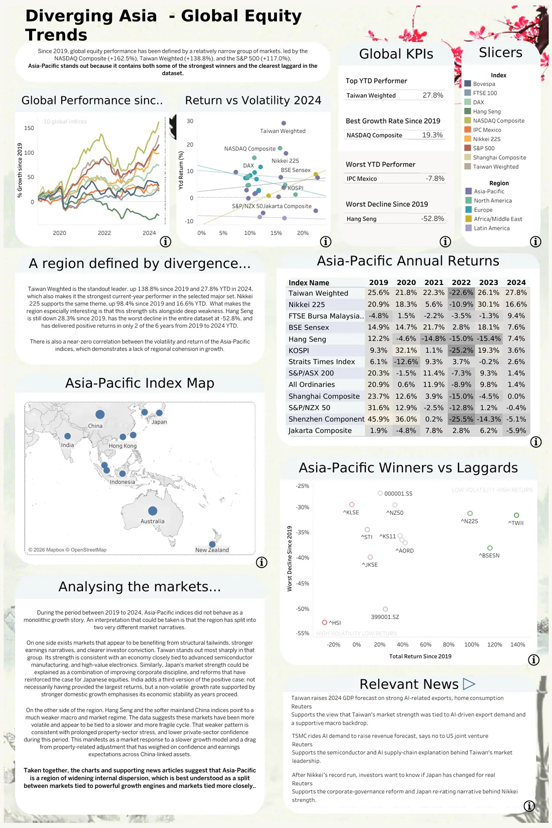The full Tableau dashboard: KPI cards, a line chart of index performance since 2019, a return against volatility scatter, a table of annual returns, a map of Asia-Pacific and written analysis.