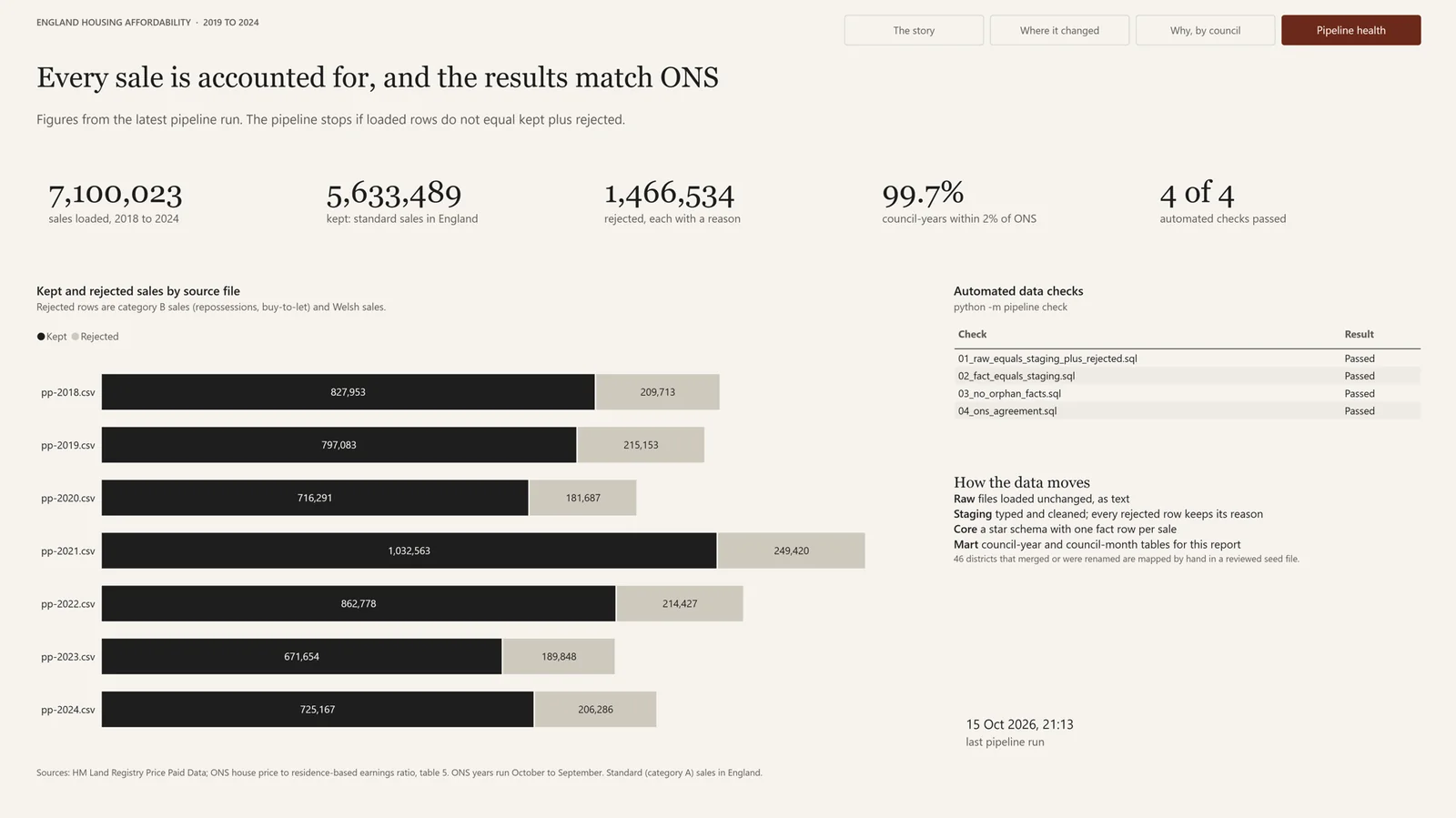 The 'Pipeline health' page: headline figures of 7,100,023 sales loaded, 5,633,489 kept, 1,466,534 rejected, 99.7% of council-years within 2% of ONS and 4 of 4 checks passed, with a bar chart of kept and rejected sales for each yearly file and a table of the four automated checks.