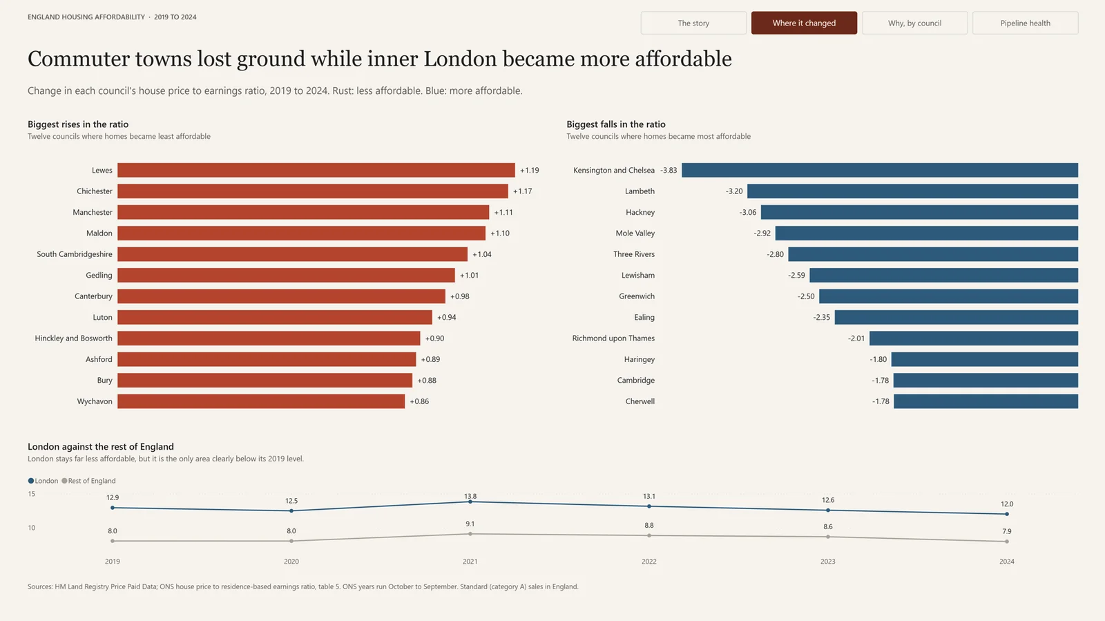 The 'Where it changed' page: two bar charts of the twelve councils with the biggest rises in the ratio, led by Lewes, Chichester and Manchester, and the twelve with the biggest falls, led by Kensington and Chelsea, Lambeth and Hackney, above a line chart of London against the rest of England.