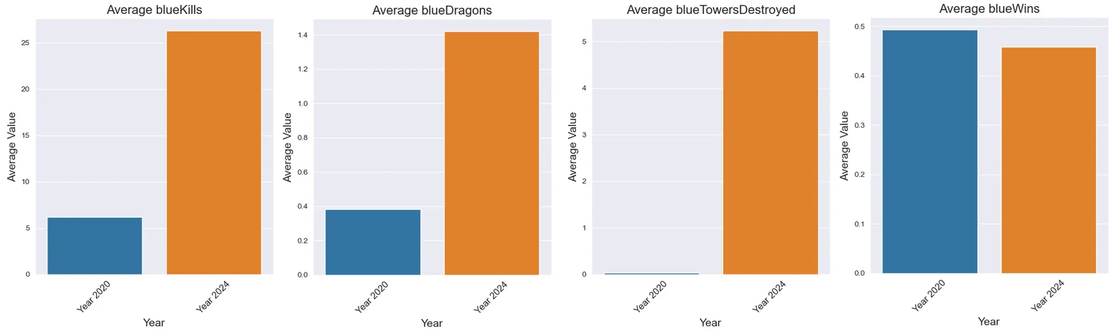 Four bar charts from the notebook comparing average kills, dragons, towers destroyed and win rate for 2020 and 2024. The 2024 bars are several times taller for kills, dragons and towers.